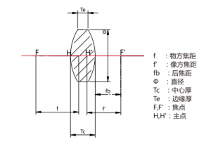 雙凸透鏡產品參數(shù)